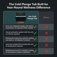 Cold Plunge Tub Built for Year-Round Wellness, 33F Cooling, Ozone Sanitization, Weatherproof Design — Comparison