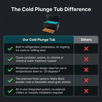 Cold Plunge Tub Built for Year-Round Wellness, 33F Cooling, Ozone Sanitization, Weatherproof Design — Comparison